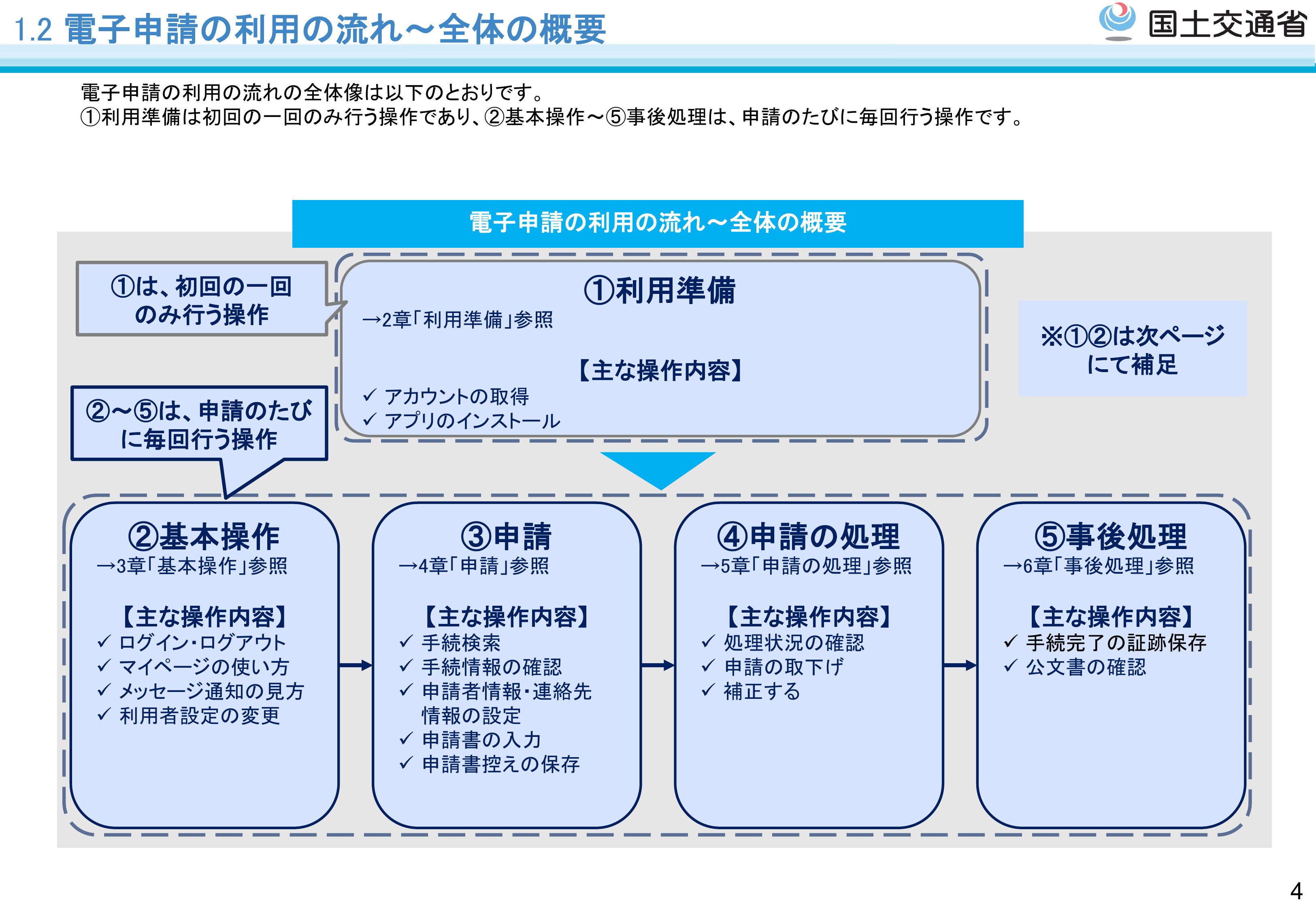 オンライン申請マニュアル - スライド05